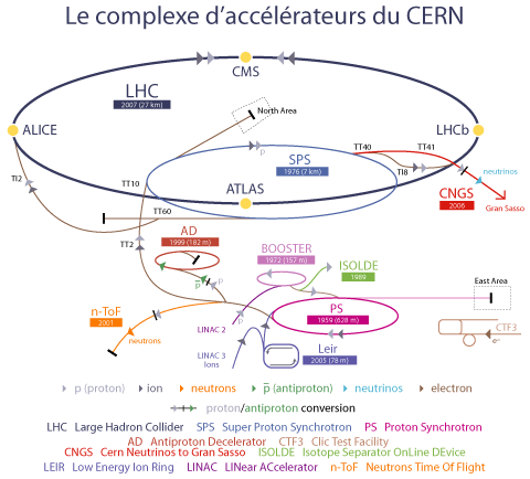 Le complexe d’accélérateurs du CERN