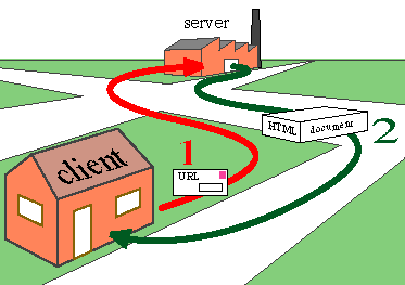 Client-server model