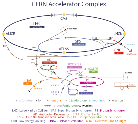 CERN Accelerator Complex