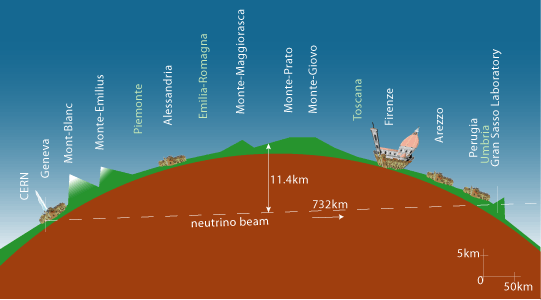 The trajectory of the neutrino beam