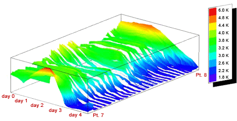 The magnet temperature profile along sector 7-8 during the cool down.