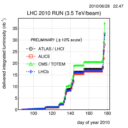 Graph showing the rise in luminosity at the LHC